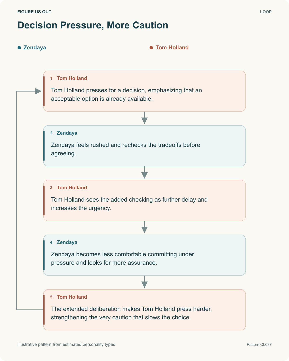 Decision Pressure, More Caution; illustrative pattern from estimated types.
