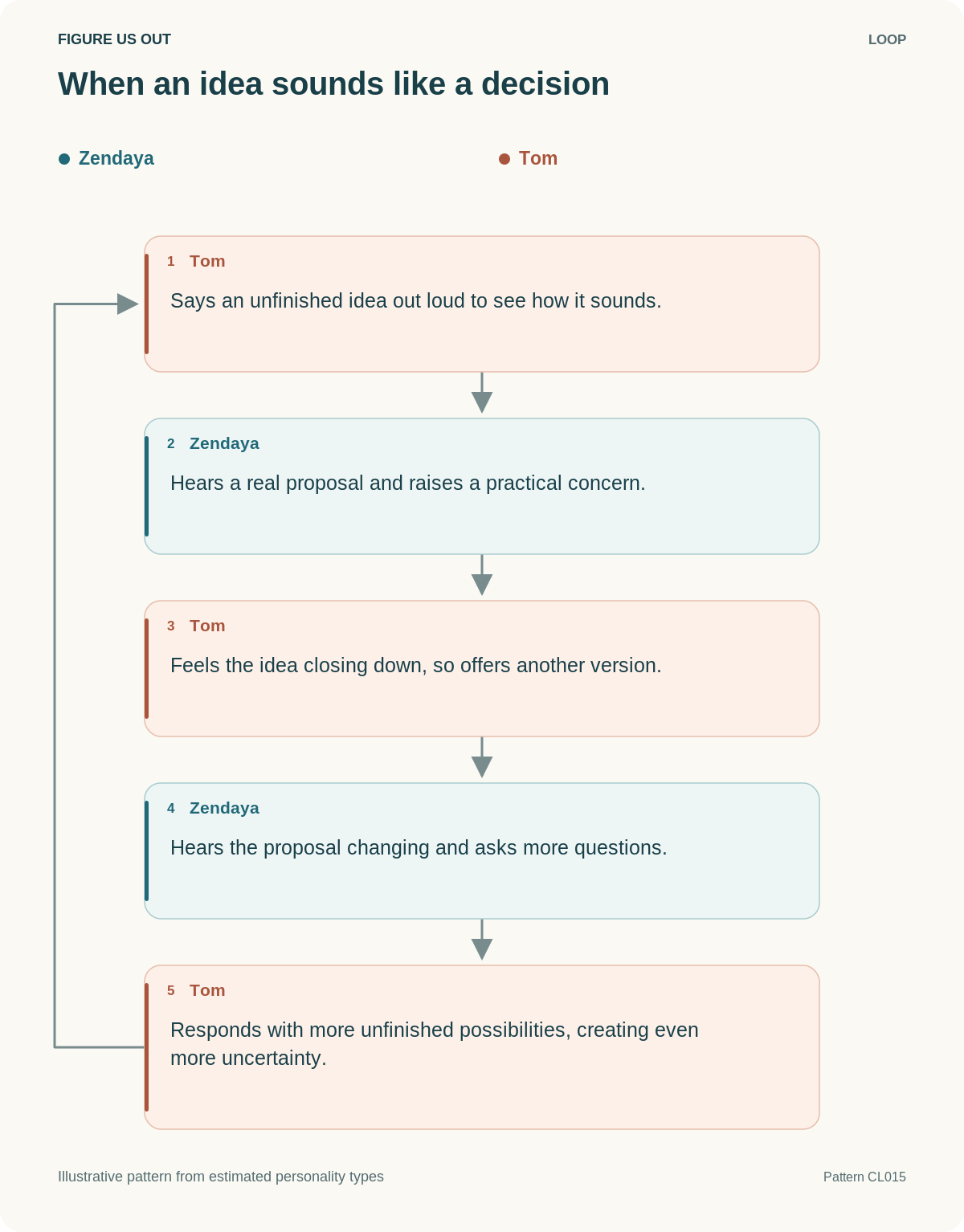 When an idea sounds like a decision. Five-step feedback loop; source-based example, not a reported private event.