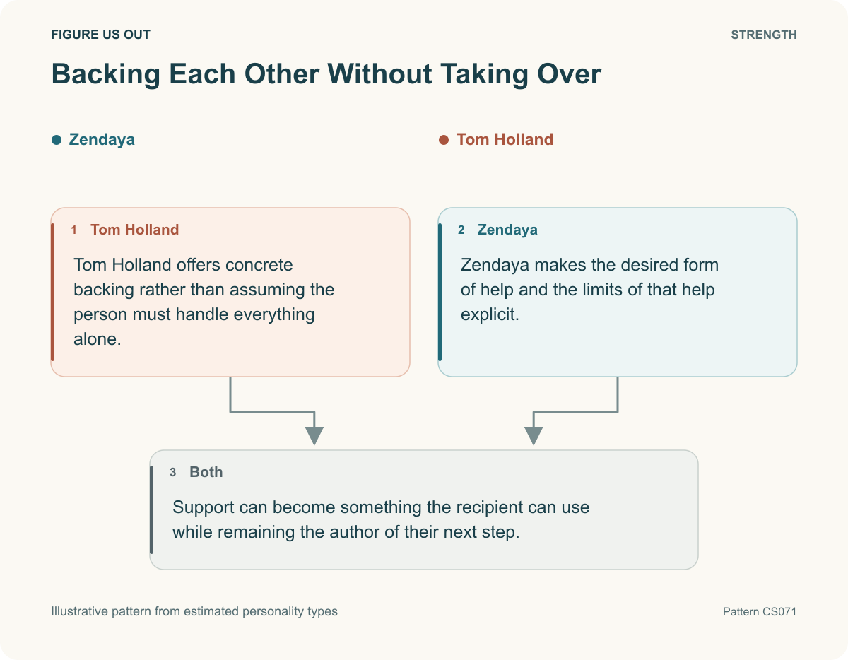 Backing Each Other Without Taking Over; illustrative pattern from estimated types.